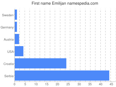 Given name Emilijan