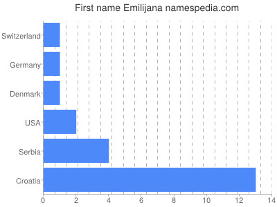 Given name Emilijana