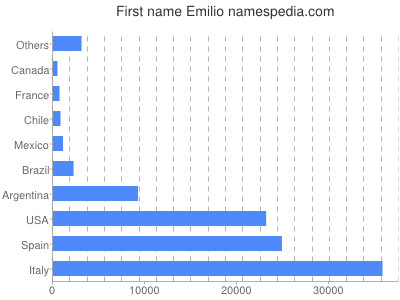 prenom Emilio