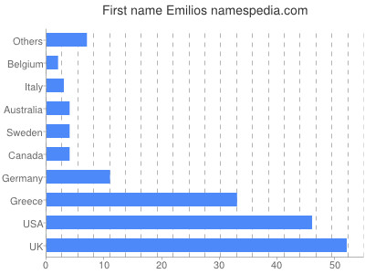 Vornamen Emilios