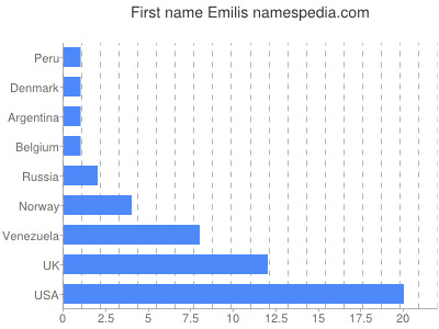 Vornamen Emilis