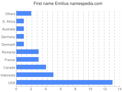 Vornamen Emilius
