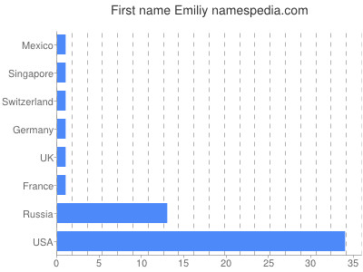 Vornamen Emiliy