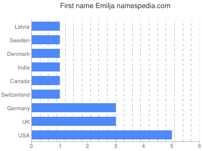 Vornamen Emilja