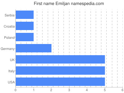 Given name Emiljan