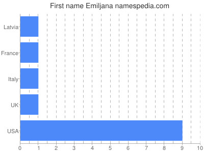 Vornamen Emiljana