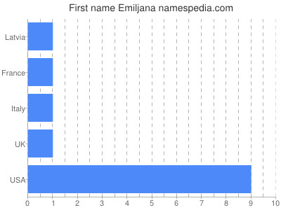 prenom Emiljana