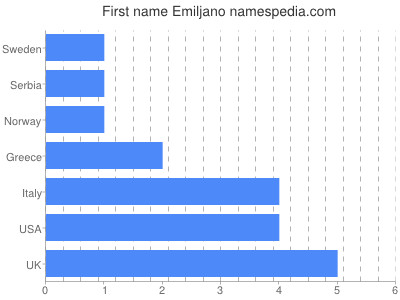 Vornamen Emiljano