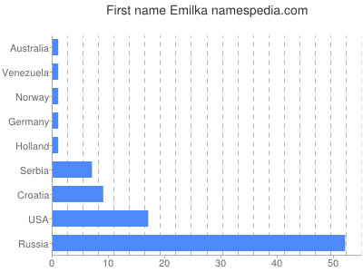 Given name Emilka