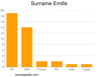 Familiennamen Emille