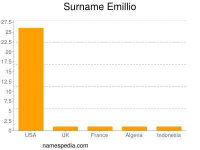 Surname Emillio