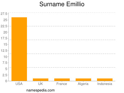 Familiennamen Emillio