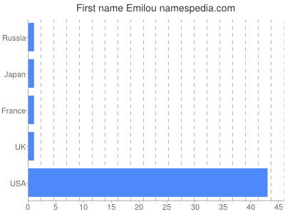 Vornamen Emilou