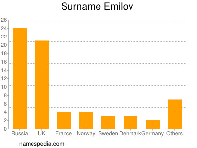 Familiennamen Emilov