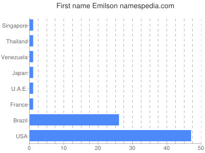 Vornamen Emilson