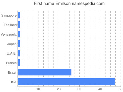 prenom Emilson