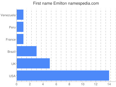 Given name Emilton