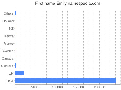 Vornamen Emily