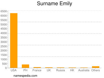 Familiennamen Emily