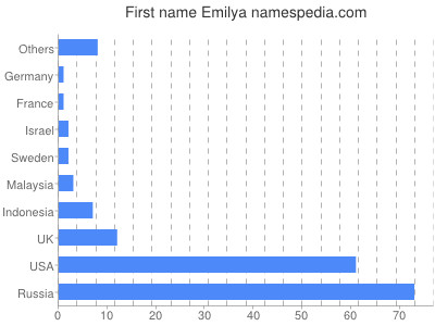 Vornamen Emilya