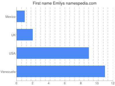 Vornamen Emilys