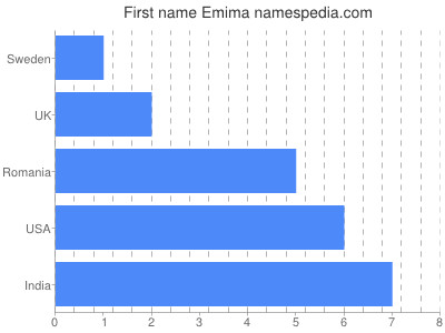 Given name Emima