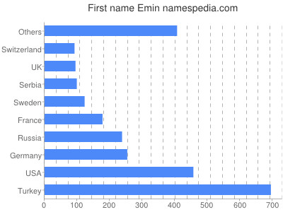 Vornamen Emin