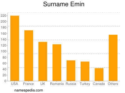 Surname Emin