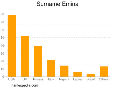 Familiennamen Emina
