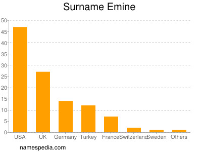Surname Emine