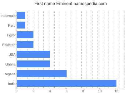 Vornamen Eminent