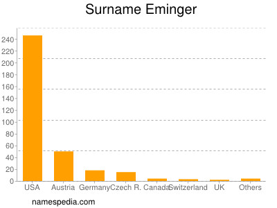 Familiennamen Eminger