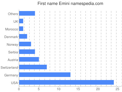 prenom Emini