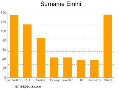 Familiennamen Emini