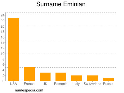 Familiennamen Eminian