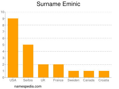 Familiennamen Eminic