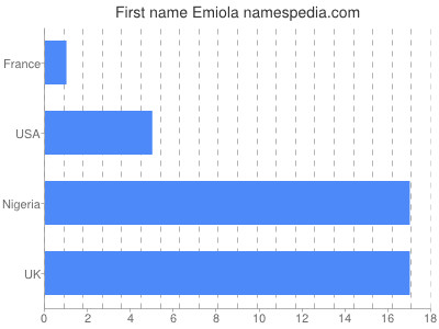 prenom Emiola