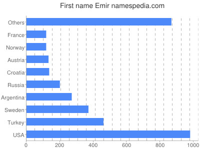 Given name Emir