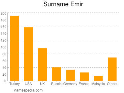 nom Emir