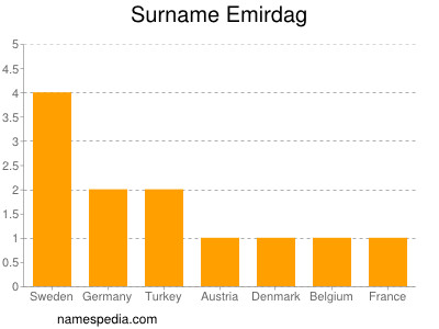 Familiennamen Emirdag