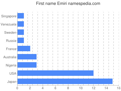 Vornamen Emiri