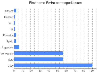 prenom Emiro