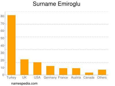 Familiennamen Emiroglu