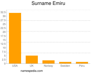 Familiennamen Emiru