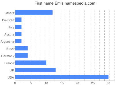 Given name Emis