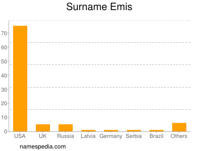 Familiennamen Emis