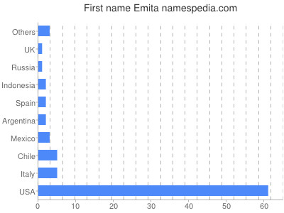 Vornamen Emita