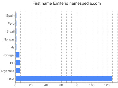 Vornamen Emiterio