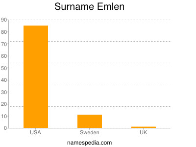 Familiennamen Emlen