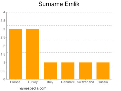 Familiennamen Emlik